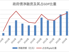 政府债10万亿+时代来临，加杠杆后将带来什么？|界面新闻